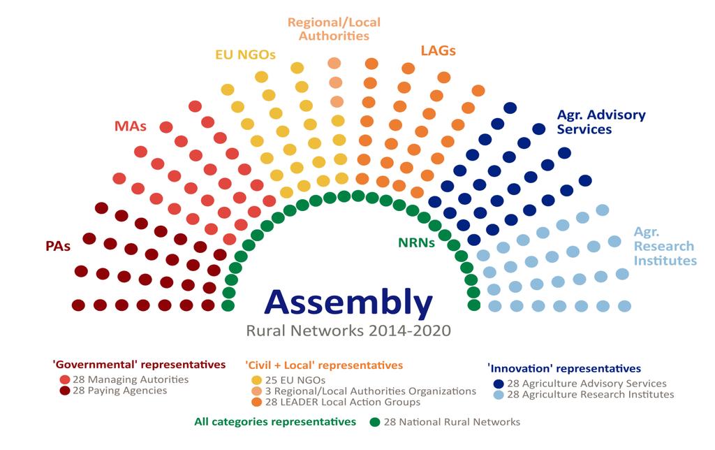 4. Governance of the EU Rural Networks Rural networks 2014-2020 are governed by a joint structure organized around the three following levels: Strategic level: an