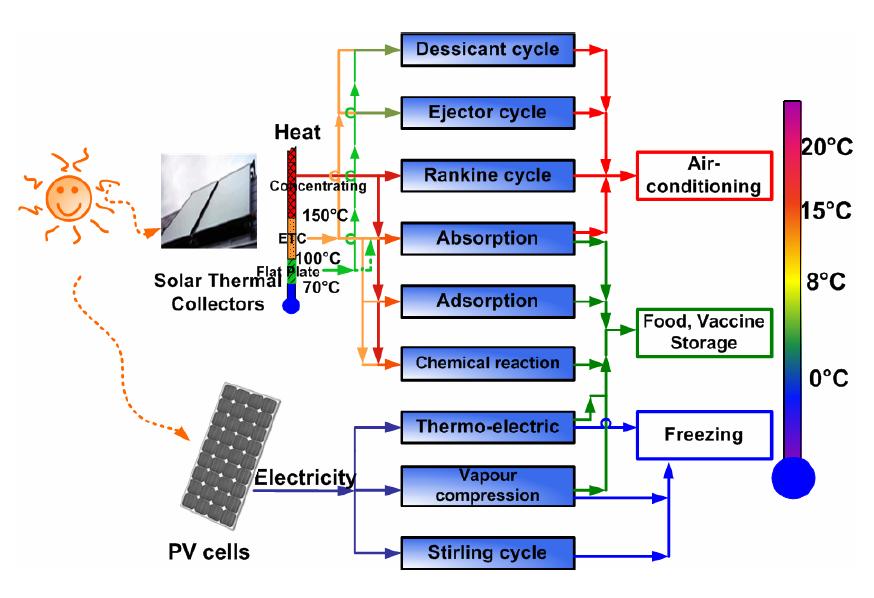 Solar Refrigeration