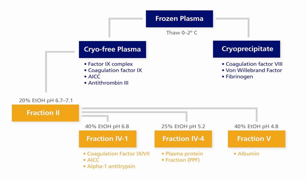 Plasma fractionation has improved over the years, but is still the same basic process Over the last 70 years, the same basic process has advanced in scope and scale benefiting hundreds of thousands