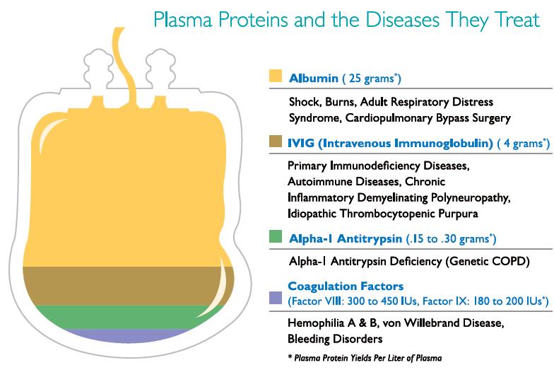 Innovation and growth will come from product and process development, but also from clinical development Ongoing growth in the plasma industry will come from increasing production and use of