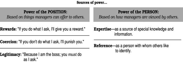 Figure 13.2 Sources of position power and personal power used by managers. Turning power into influence: Successful leadership relies on acquiring and using all sources of power.