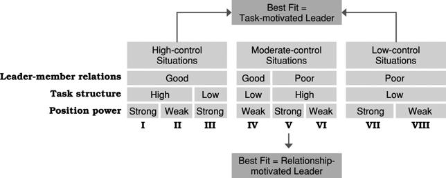 THEORIES OF Fiedler s contingency model (continued): Diagnosing situational control: Quality of leader-member relations (good or poor). Degree of task structure (high or low).
