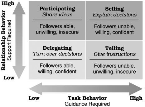 Very unfavorable (low control) situations. Relationship-oriented leaders are most successful in: Situations of moderate control. THEORIES OF Figure 13.