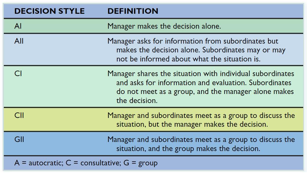 Situational Leadership Situational Leadership Theory (SLT) Leaders should adjust their leadership styles telling, selling, participating, and delegating in accordance with the readiness of their