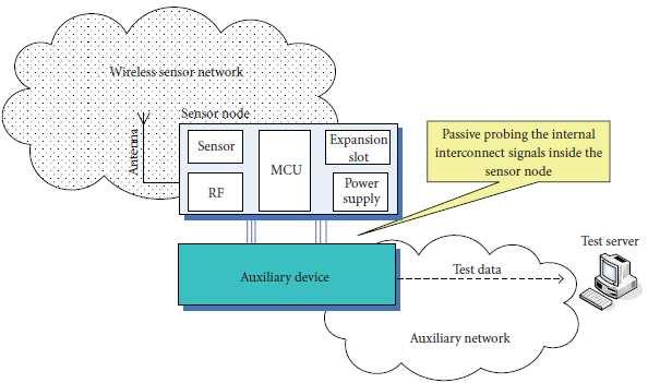 REVIEW OF LITERATURE The awareness of the network behavior is important for the studies on wireless sensor networks.