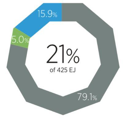 21% If all current national plans and policies are fully