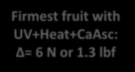 UV+Heat+CaAsc: Δ= 6 N or 1.