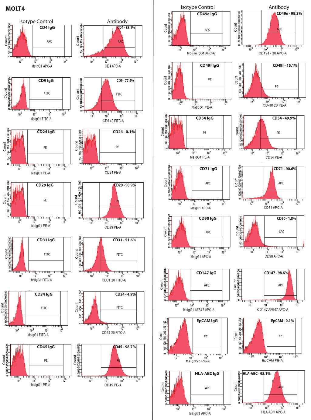 Supplemental Figure 1B: Histograms from flow cytometry demonstrating the percentage of MOLT-4 leukemic cells that stained positively for