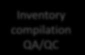 inventory LULUCF Inventory Inventory compilation QA/QC GHG inventory UNFCCC Emission Inventory Database Content: Core