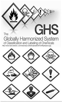 GLOBALLY HARMONIZED SYSTEM (GHS) As of March 2012 New system for classification of hazardous substances Hazardous Communication System (HCS) Workplaces that manufacture, transport or store chemicals