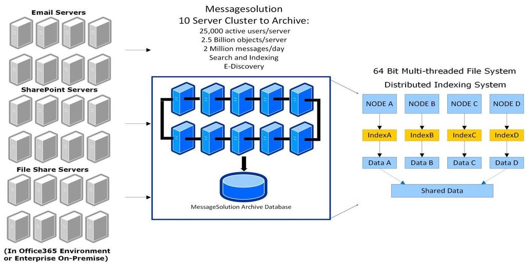 MessageSolution Archiving Platform Scalability 10-Server