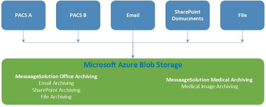 Azure BLOB Storage Short for binary large object, a BLOB is a collection of binary data stored as a single entity designed to effortlessly store large amounts of varied, unstructured data.