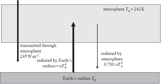 39b. The diagram shows a simplified model of the energy balance of the Earth s surface. The diagram shows radiation entering or leaving the Earth s surface only.