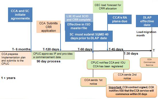 Implementation timeline between CCAs and the CPUC Implementation