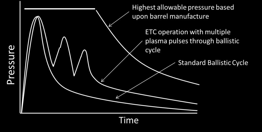 Advanced ETC- Controlled Plasma Injections Additional Work on Projectile Plasma injections mid ballistic cycle
