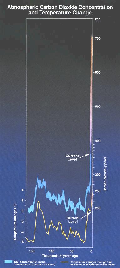 Glacial ice cores, drilled from great depths, provide a record of atmospheric compositions.