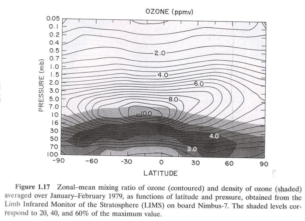 The zonal mean O 3 mixing ratio is largest in the tropics,