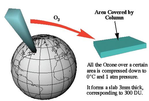 Column Ozone (Dobson Unit) Dobson Unit (DU) is the