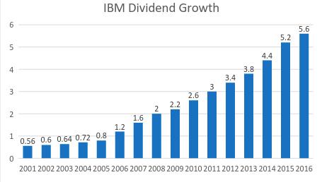 We estimate that Strategic Imperatives will account for 55.4% of revenues by 2020. Then, IBM would mostly profit from software and related services, essentially making it a software company.
