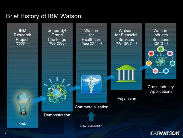 Competitive Advantages Watson IBM s Watson computer system provides the company s segments with advanced cognitive computing features.