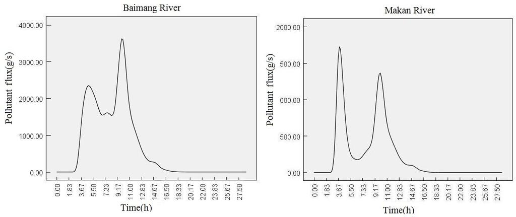 Figure 8. The curve of the time variation progress of non-point source COD pollutant flux in the control section of Baimang River and Makan River.