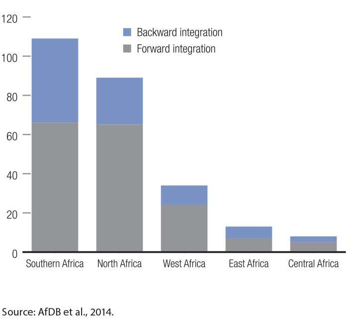 Figure 4: Africa s integration into
