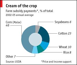 US farm support % gross revenue 2001-03 Sugar