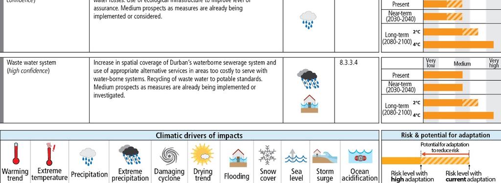 Climate drivers Risk