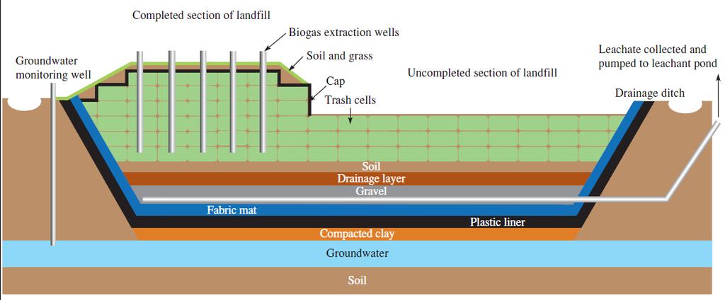 9-6 Anaerobic Digestion Landfills A landfill is a structure in which trash is isolated