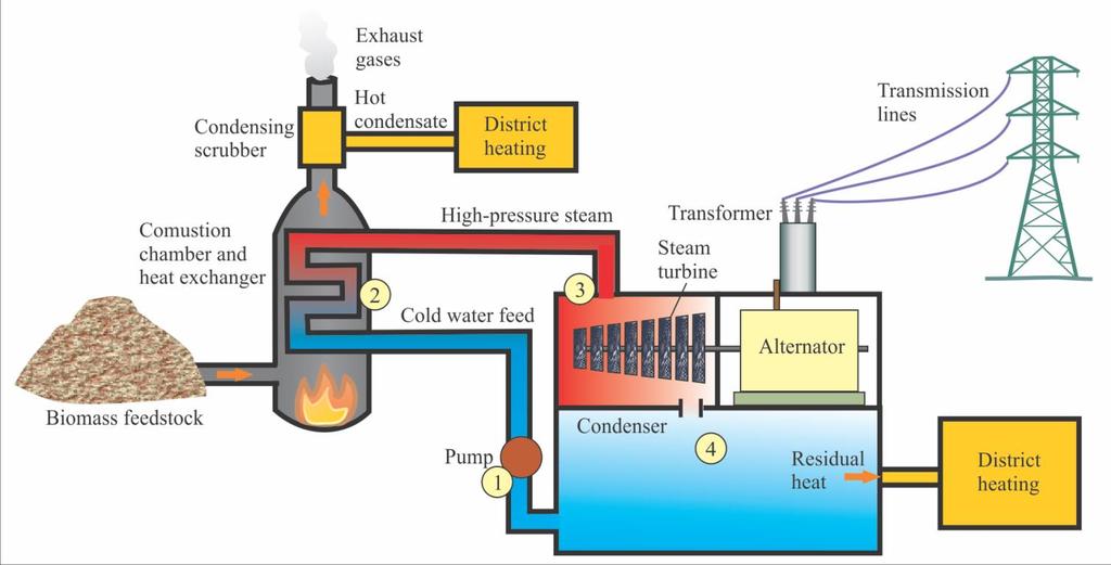 9-7 Biomass Combined Heat and Power