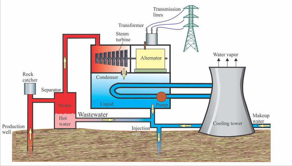 10-2 Geothermal Electrical Power Three methods for