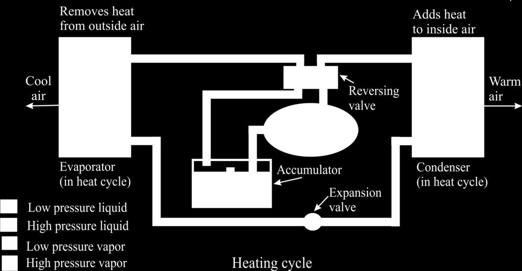 10-4 Geothermal Heat Pumps A conventional heat pump operates in a