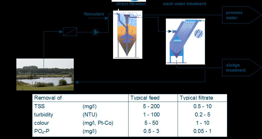 Figure 4: MBF for surface water treatment for drinking water production in Brasil Figure 5: Surface water treatment MBF process scheme