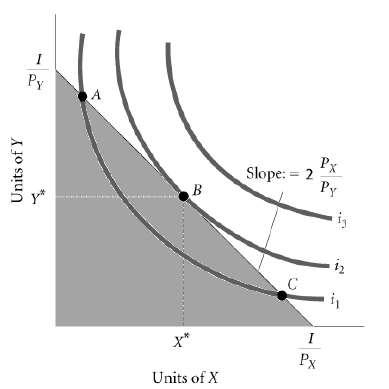 PROPERTIES OF INDIFFERENCE CURVES FIGURE 6A.2 A Preference Map: A Family of Indifference Curves DERIVING A DEMAND CURVE FROM INDIFFERENCE CURVES AND BUDGET CONSTRAINTS FIGURE 6A.