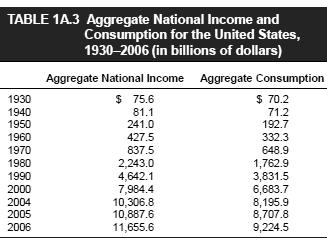 Note: At point A, consumption equals $19,120 and income equals $9,676. At point B, consumption equals $28,921 and income equals $25,546. TABLE 1A.