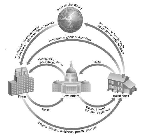 (1)households, (2)firms, (3)the government, and (4)the rest of the world. The Circular Flow Diagram circular flow A diagram showing the income received and payments made by each sector of the economy.