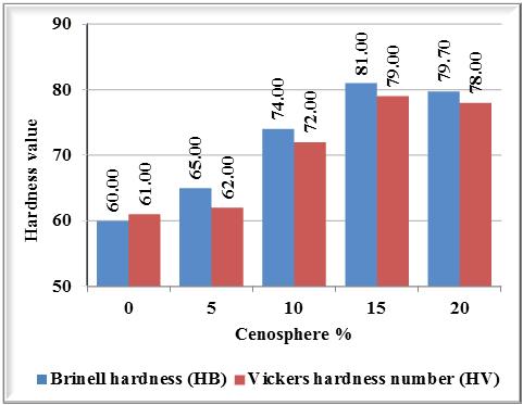 Fig. 1 Brinell and Vickers Hardness value The hard cenosphere particles hinder the movement of dislocations within the matrix and show greater resistance to indentation thereby increasing the