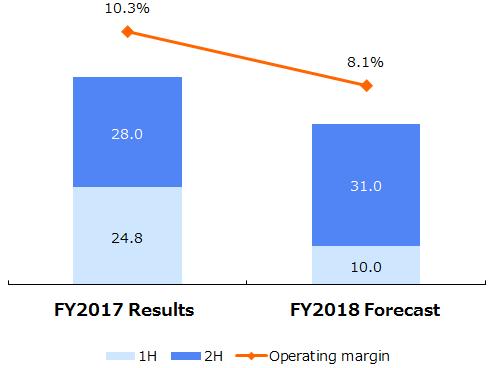 FY2018 Net Sales and Operating Profit Forecasts by Business Electronic Components Segment Net sales 514.0 506.0 Operating profit 52.9 41.0 Net sales 506.0 billion (down 1.