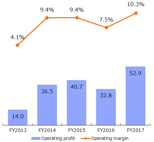 FY2017 Change in Breakdown of Sales by Business Segment Electronic Components Segment Net sales Operating profit Net sales (fiscal year) 514.0 billion (up 17.4% year on year) Automotive market: 283.