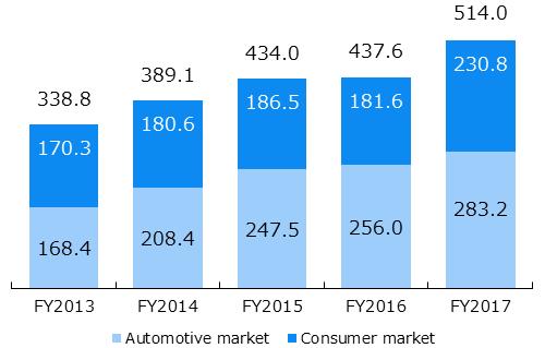 Consumer market: 230.8 billion (up 27.