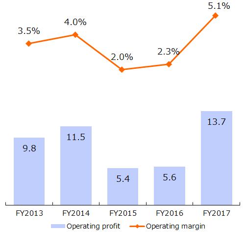 FY2017 Change in Breakdown of Sales by Business Segment Automotive Infotainment Segment(Alpine Electronics, Inc.) Net sales Net sales (fiscal year) 267.