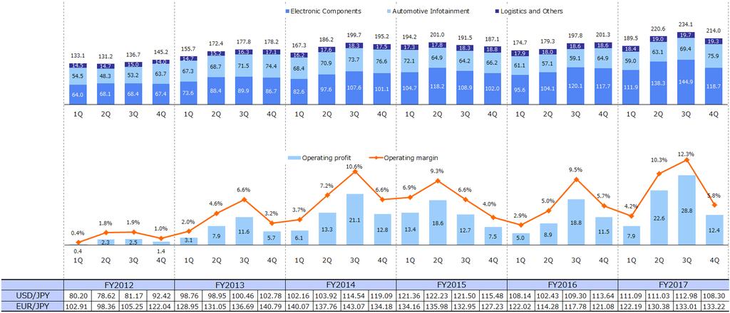 Net Sales and Operating Profit: Quarterly Change [Consolidated] Change in Quarterly