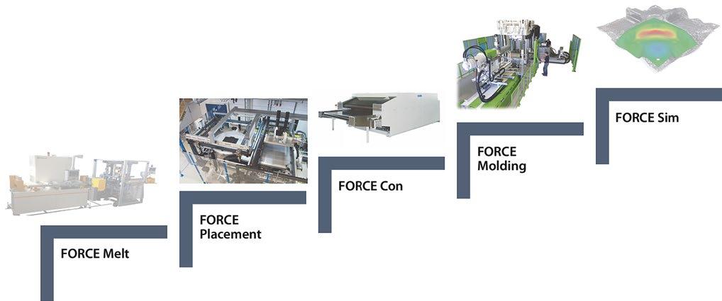 FIGURE 9 Extension of the process chain with two additional modules: FORCE Melt und FORCE Sim ( Neue Materialien Bayreuth) Conclusion and Outlook The FORCE process chain developed at Neue Materialien