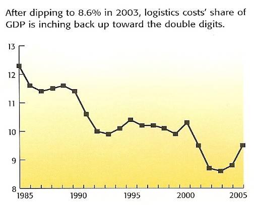 Logistics Cost As A Percent of