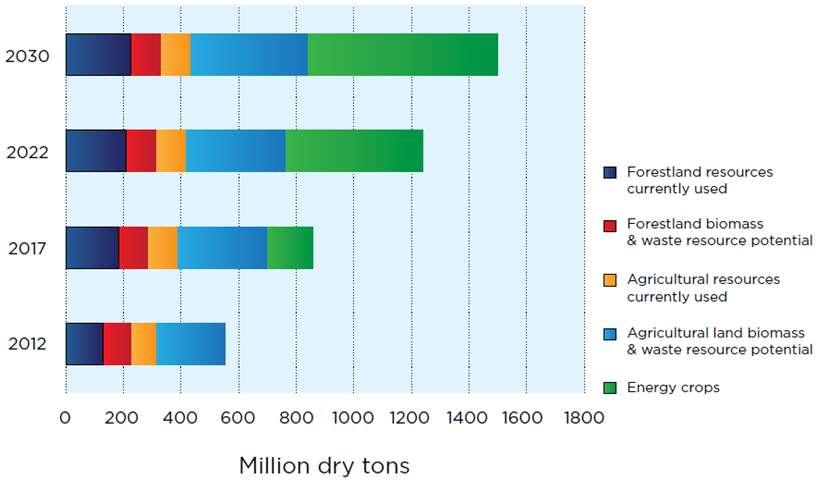 Annual Biomass Supply High Yield Assumptions - $60/ton U.