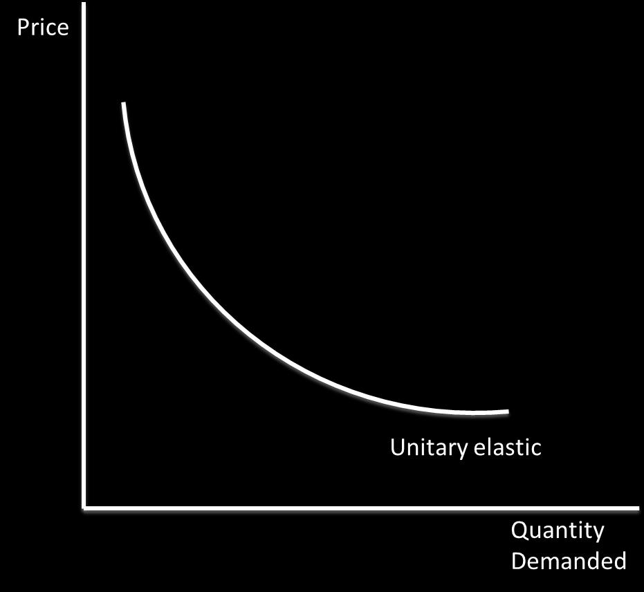 A unitary elastic good has a change in demand which is equal to the change in price.