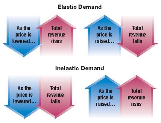 Elasticity and Revenue Elasticity of demand determines the effect of a price change on total revenues.