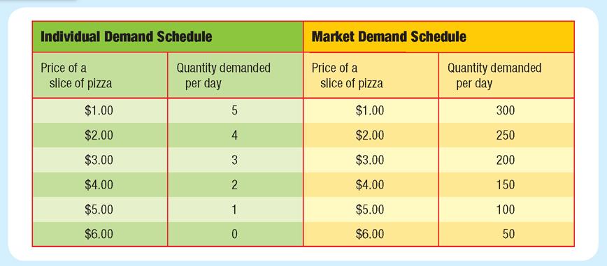 Demand Schedules Demand schedules show that demand for a good falls as the price rises.