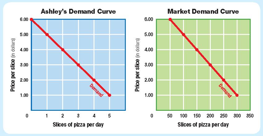 Demand Curves Ashley s demand curve shows the number of slices she is willing and able to buy at each price, while