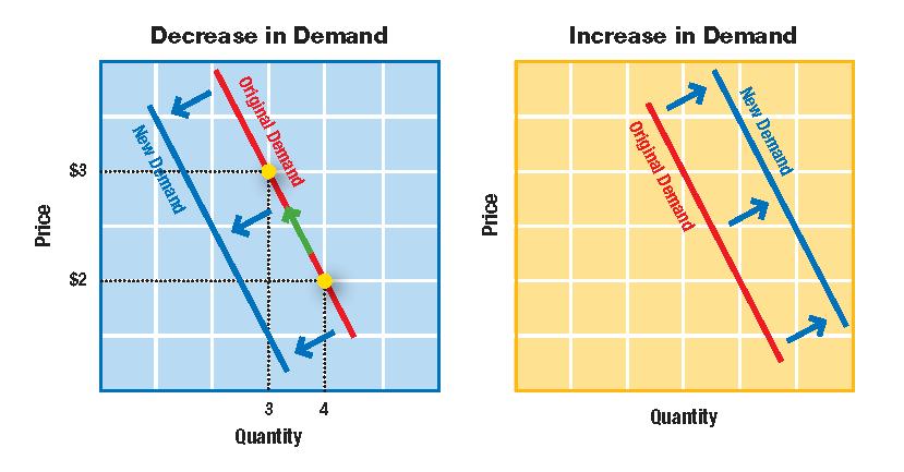Graphing Changes in Demand When factors other than price cause demand to fall, the demand curve shifts to the left.